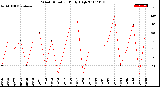 Milwaukee Weather Wind Direction<br>Daily High