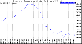 Milwaukee Weather Barometric Pressure<br>per Minute<br>(24 Hours)