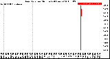 Milwaukee Weather Rain Rate<br>per Minute<br>(24 Hours)