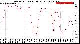 Milwaukee Weather Solar Radiation<br>Avg per Day W/m2/minute