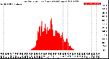 Milwaukee Weather Solar Radiation<br>per Minute<br>(24 Hours)