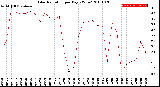 Milwaukee Weather Solar Radiation<br>per Day KW/m2