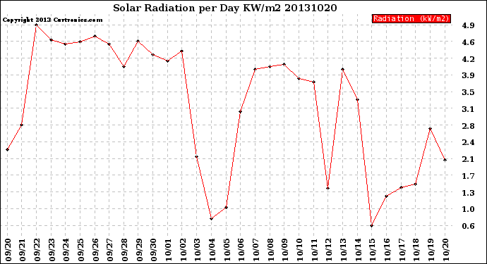 Milwaukee Weather Solar Radiation<br>per Day KW/m2