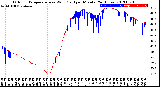 Milwaukee Weather Outdoor Temperature<br>vs Wind Chill<br>per Minute<br>(24 Hours)