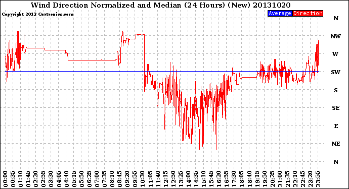 Milwaukee Weather Wind Direction<br>Normalized and Median<br>(24 Hours) (New)