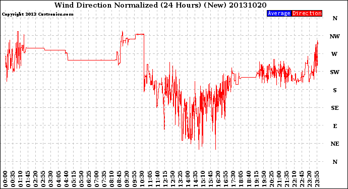 Milwaukee Weather Wind Direction<br>Normalized<br>(24 Hours) (New)