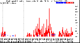 Milwaukee Weather Wind Speed<br>Actual and Average<br>by Minute<br>(24 Hours) (New)