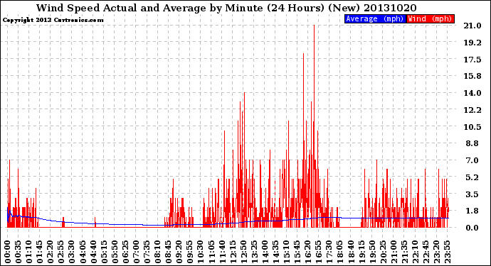 Milwaukee Weather Wind Speed<br>Actual and Average<br>by Minute<br>(24 Hours) (New)