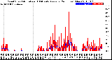 Milwaukee Weather Wind Speed<br>Actual and 10 Minute<br>Average<br>(24 Hours) (New)