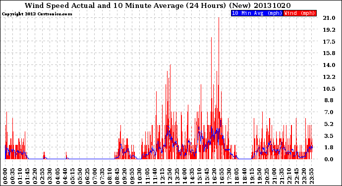 Milwaukee Weather Wind Speed<br>Actual and 10 Minute<br>Average<br>(24 Hours) (New)