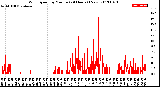 Milwaukee Weather Wind Speed<br>by Minute<br>(24 Hours) (New)