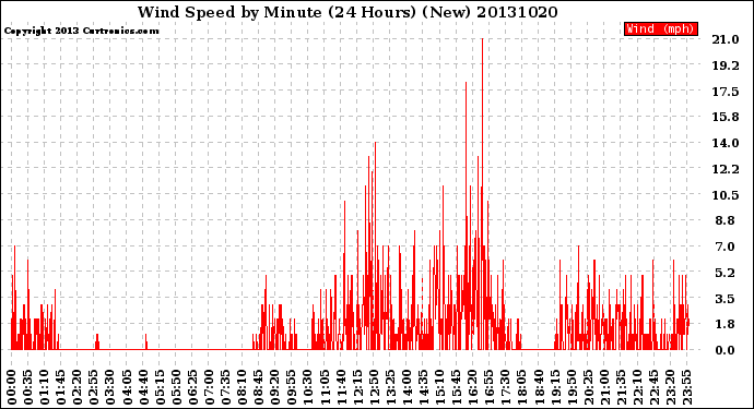 Milwaukee Weather Wind Speed<br>by Minute<br>(24 Hours) (New)