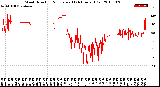 Milwaukee Weather Wind Direction<br>Normalized<br>(24 Hours) (Old)