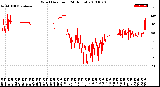 Milwaukee Weather Wind Direction<br>(24 Hours)