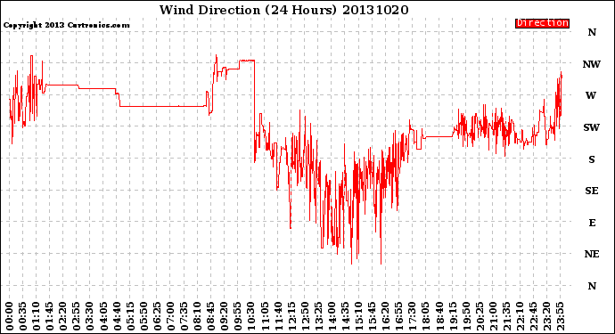 Milwaukee Weather Wind Direction<br>(24 Hours)