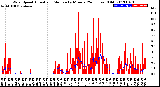 Milwaukee Weather Wind Speed<br>Actual and Median<br>by Minute<br>(24 Hours) (Old)