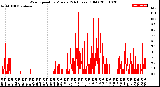 Milwaukee Weather Wind Speed<br>by Minute<br>(24 Hours) (Old)