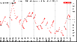 Milwaukee Weather Wind Speed<br>10 Minute Average<br>(4 Hours)