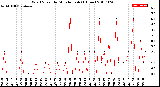 Milwaukee Weather Wind Speed<br>by Minute mph<br>(1 Hour)