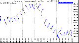 Milwaukee Weather Barometric Pressure<br>per Hour<br>(24 Hours)