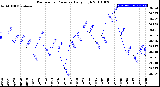 Milwaukee Weather Barometric Pressure<br>Daily High