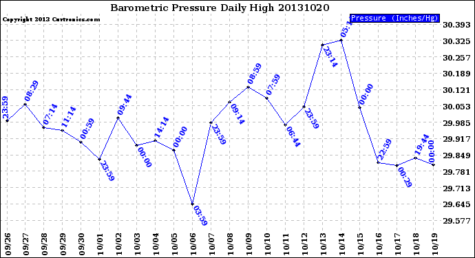 Milwaukee Weather Barometric Pressure<br>Daily High