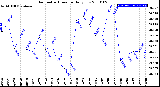 Milwaukee Weather Barometric Pressure<br>Daily Low