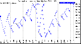 Milwaukee Weather Barometric Pressure<br>Monthly Low