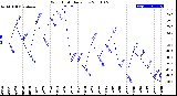 Milwaukee Weather Wind Chill<br>Daily Low