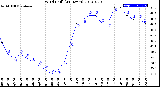 Milwaukee Weather Wind Chill<br>(24 Hours)