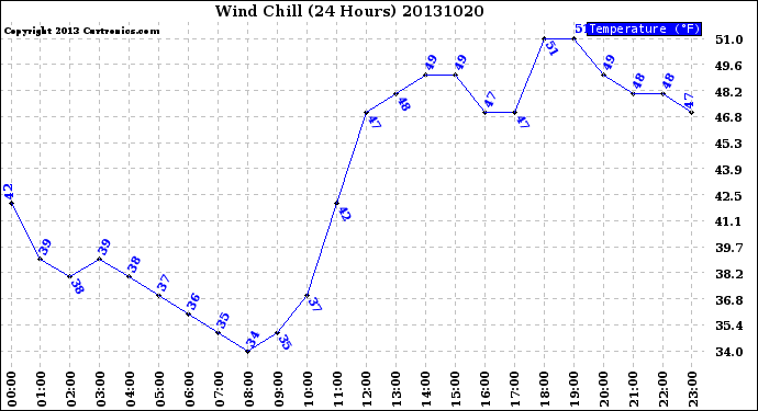 Milwaukee Weather Wind Chill<br>(24 Hours)