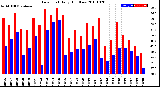 Milwaukee Weather Dew Point<br>Daily High/Low