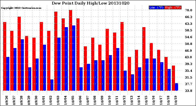 Milwaukee Weather Dew Point<br>Daily High/Low