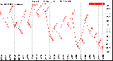 Milwaukee Weather Dew Point<br>Daily High