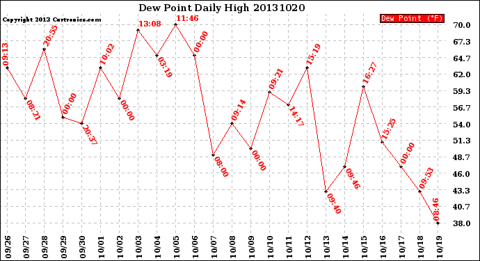 Milwaukee Weather Dew Point<br>Daily High