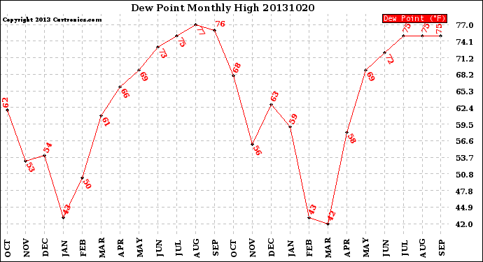 Milwaukee Weather Dew Point<br>Monthly High