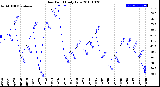 Milwaukee Weather Dew Point<br>Daily Low