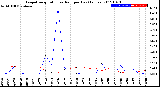 Milwaukee Weather Evapotranspiration<br>vs Rain per Day<br>(Inches)