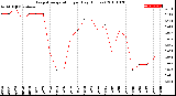 Milwaukee Weather Evapotranspiration<br>per Day (Inches)