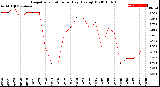 Milwaukee Weather Evapotranspiration<br>per Day (Ozs sq/ft)