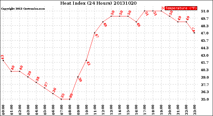 Milwaukee Weather Heat Index<br>(24 Hours)