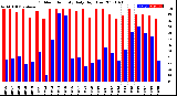 Milwaukee Weather Outdoor Humidity<br>Daily High/Low