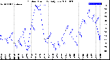 Milwaukee Weather Outdoor Humidity<br>Daily Low