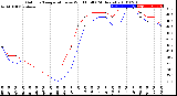 Milwaukee Weather Outdoor Temperature<br>vs Wind Chill<br>(24 Hours)