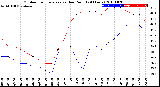 Milwaukee Weather Outdoor Temperature<br>vs Dew Point<br>(24 Hours)