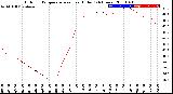 Milwaukee Weather Outdoor Temperature<br>vs Heat Index<br>(24 Hours)