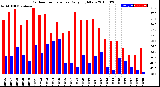 Milwaukee Weather Outdoor Temperature<br>Daily High/Low