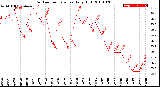 Milwaukee Weather Outdoor Temperature<br>Daily High