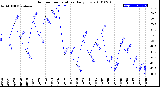 Milwaukee Weather Outdoor Temperature<br>Daily Low