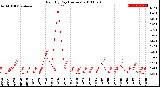 Milwaukee Weather Rain<br>By Day<br>(Inches)